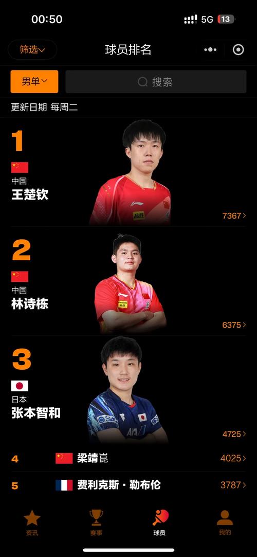 世乒赛首金今晚产生,世乒赛第一